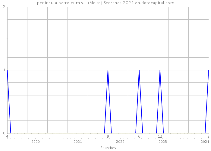 peninsula petroleum s.l. (Malta) Searches 2024 