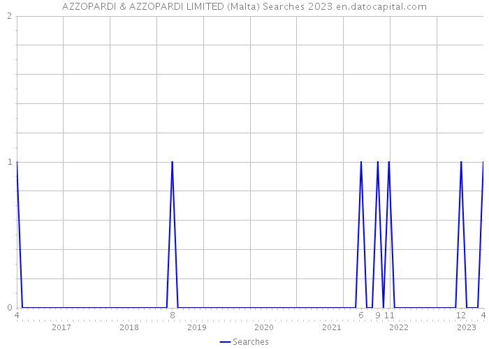 AZZOPARDI & AZZOPARDI LIMITED (Malta) Searches 2023 