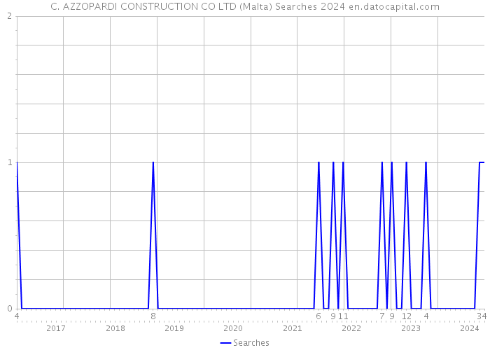 C. AZZOPARDI CONSTRUCTION CO LTD (Malta) Searches 2024 