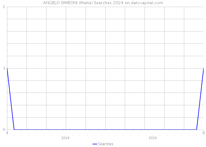 ANGELO SIMEONI (Malta) Searches 2024 