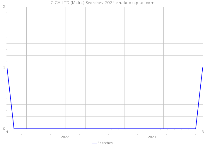 GIGA LTD (Malta) Searches 2024 