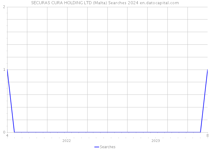 SECURAS CURA HOLDING LTD (Malta) Searches 2024 