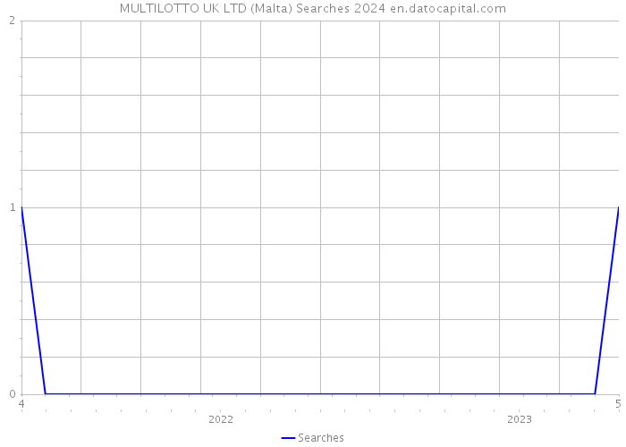MULTILOTTO UK LTD (Malta) Searches 2024 