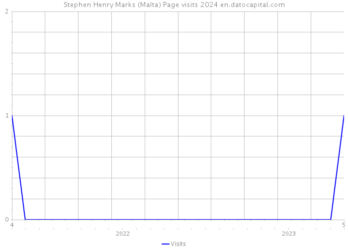 Stephen Henry Marks (Malta) Page visits 2024 