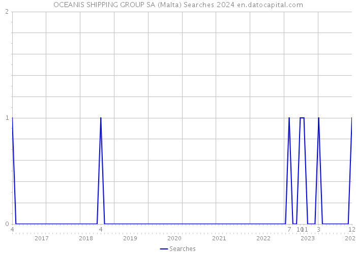OCEANIS SHIPPING GROUP SA (Malta) Searches 2024 