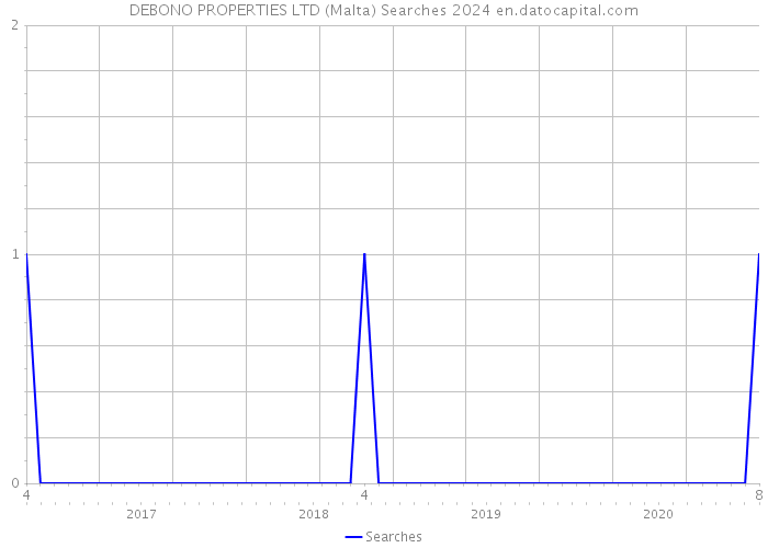 DEBONO PROPERTIES LTD (Malta) Searches 2024 