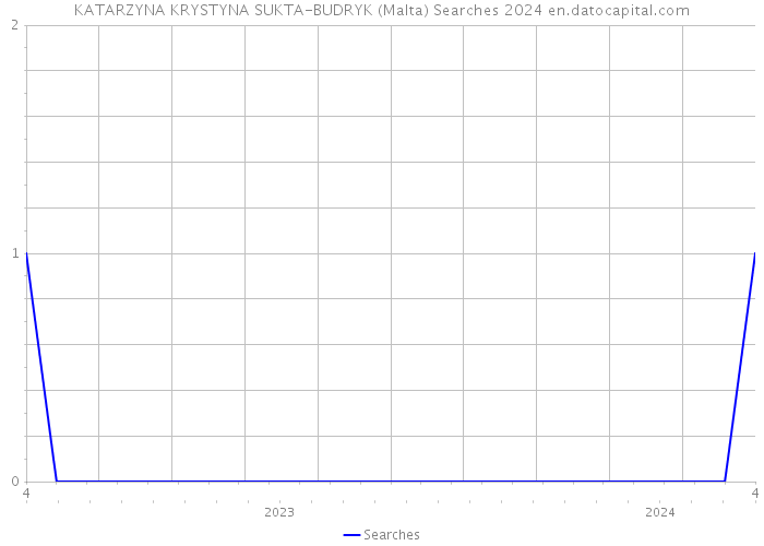 KATARZYNA KRYSTYNA SUKTA-BUDRYK (Malta) Searches 2024 