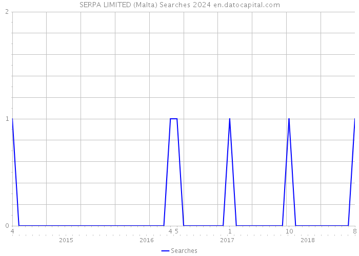 SERPA LIMITED (Malta) Searches 2024 