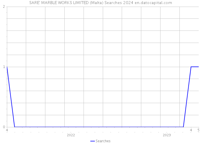 SARE' MARBLE WORKS LIMITED (Malta) Searches 2024 