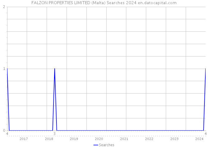 FALZON PROPERTIES LIMITED (Malta) Searches 2024 