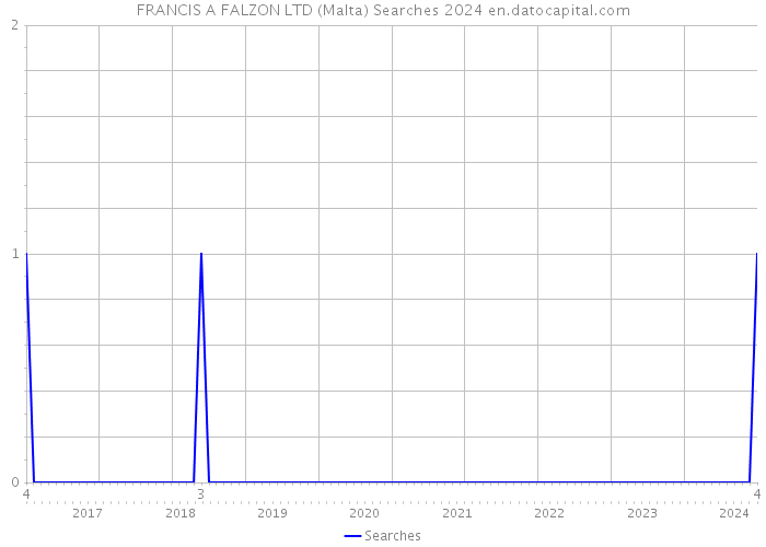 FRANCIS A FALZON LTD (Malta) Searches 2024 