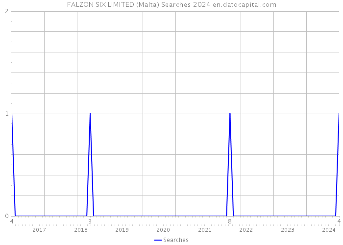 FALZON SIX LIMITED (Malta) Searches 2024 