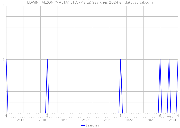 EDWIN FALZON (MALTA) LTD. (Malta) Searches 2024 