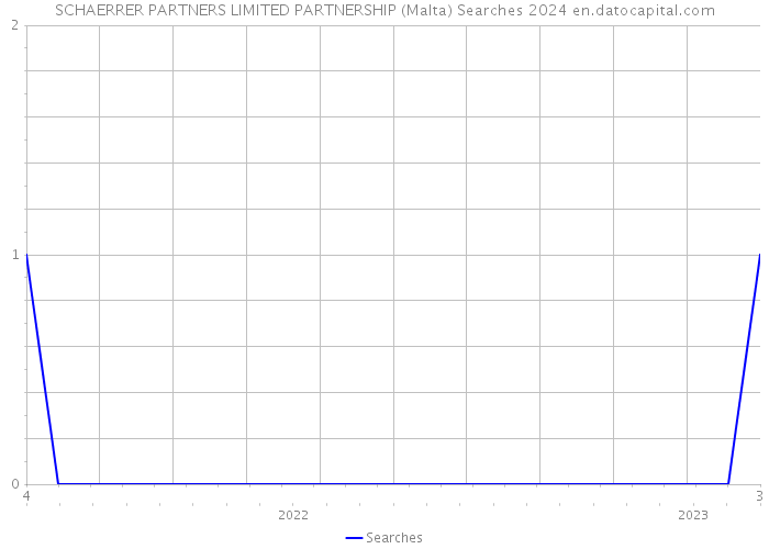 SCHAERRER PARTNERS LIMITED PARTNERSHIP (Malta) Searches 2024 
