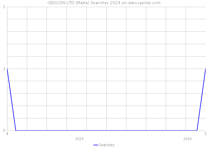 GEOCON LTD (Malta) Searches 2024 