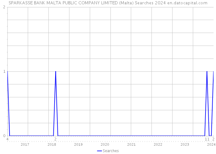 SPARKASSE BANK MALTA PUBLIC COMPANY LIMITED (Malta) Searches 2024 