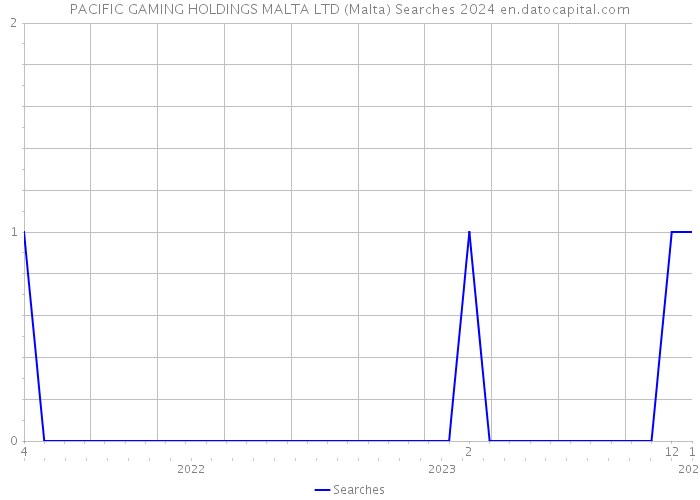 PACIFIC GAMING HOLDINGS MALTA LTD (Malta) Searches 2024 