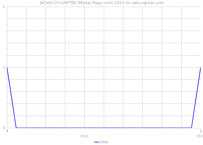 JADAN CO LIMITED (Malta) Page visits 2023 