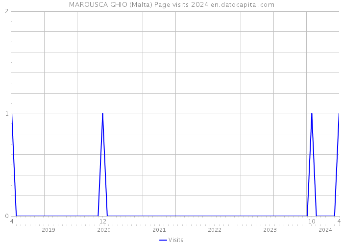 MAROUSCA GHIO (Malta) Page visits 2024 