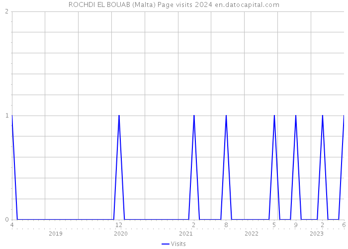 ROCHDI EL BOUAB (Malta) Page visits 2024 