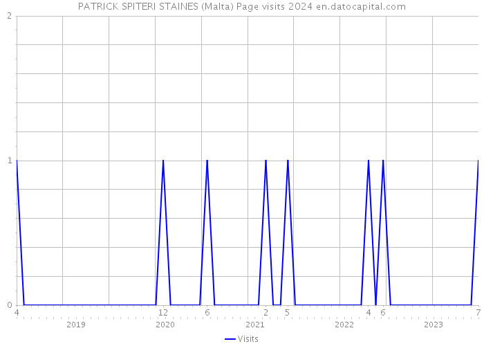 PATRICK SPITERI STAINES (Malta) Page visits 2024 
