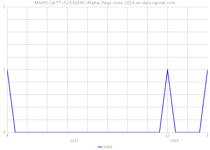 MARIO GATT (523365M) (Malta) Page visits 2024 