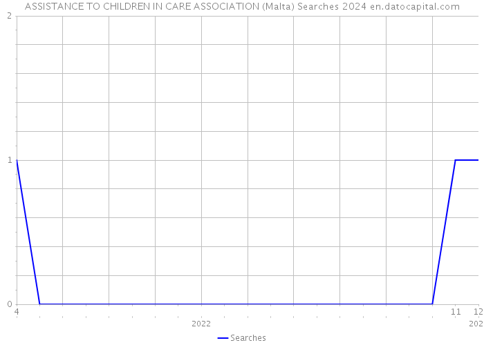 ASSISTANCE TO CHILDREN IN CARE ASSOCIATION (Malta) Searches 2024 