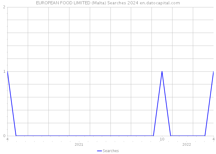 EUROPEAN FOOD LIMITED (Malta) Searches 2024 