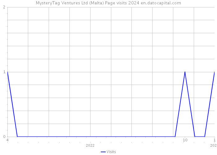 MysteryTag Ventures Ltd (Malta) Page visits 2024 