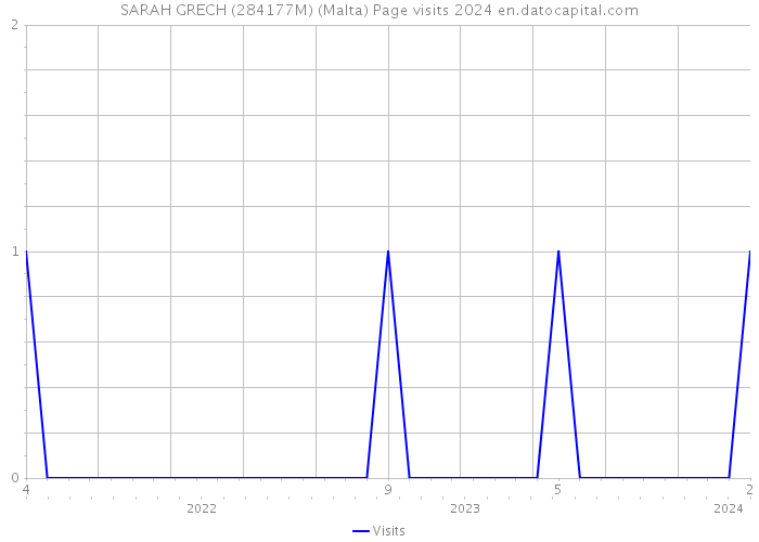 SARAH GRECH (284177M) (Malta) Page visits 2024 