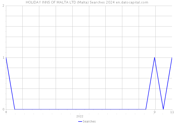 HOLIDAY INNS OF MALTA LTD (Malta) Searches 2024 