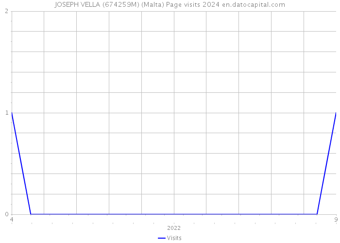 JOSEPH VELLA (674259M) (Malta) Page visits 2024 