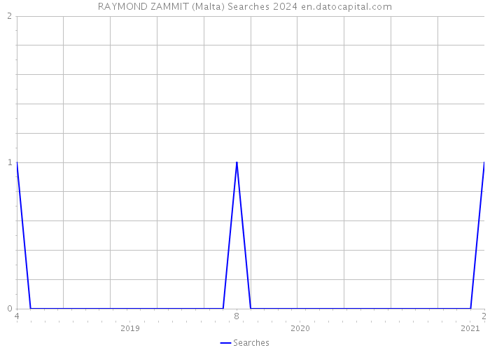 RAYMOND ZAMMIT (Malta) Searches 2024 