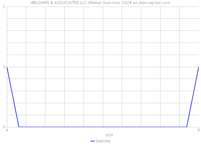 WILLIAMS & ASSOCIATES LLC (Malta) Searches 2024 