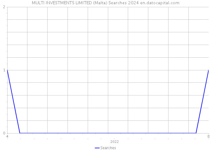 MULTI INVESTMENTS LIMITED (Malta) Searches 2024 