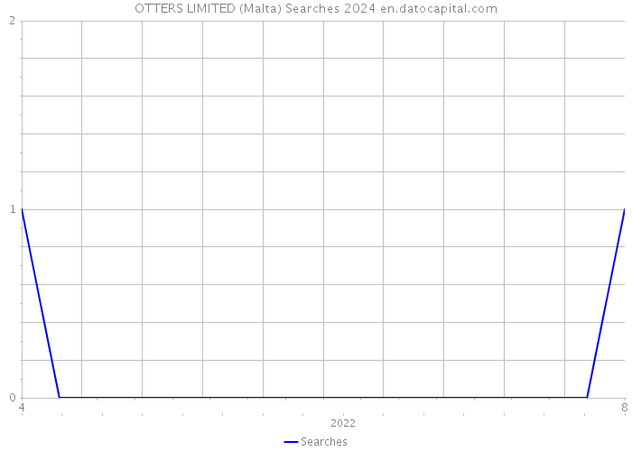 OTTERS LIMITED (Malta) Searches 2024 
