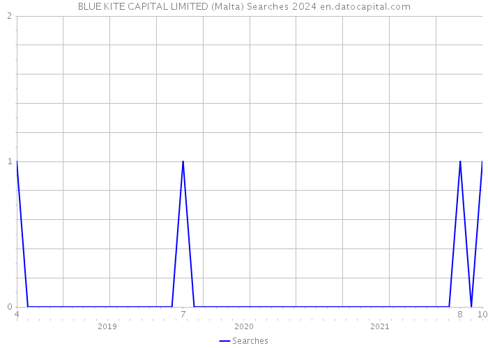 BLUE KITE CAPITAL LIMITED (Malta) Searches 2024 
