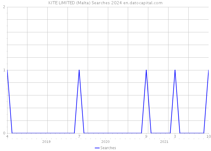 KITE LIMITED (Malta) Searches 2024 