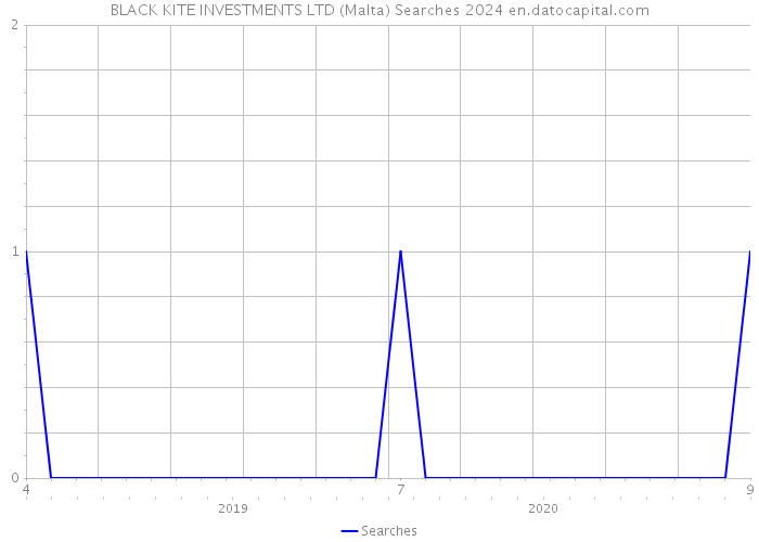 BLACK KITE INVESTMENTS LTD (Malta) Searches 2024 