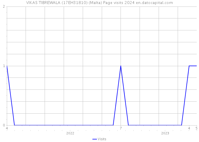 VIKAS TIBREWALA (17EH31810) (Malta) Page visits 2024 