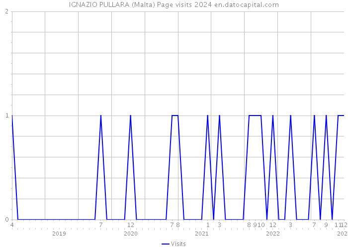 IGNAZIO PULLARA (Malta) Page visits 2024 