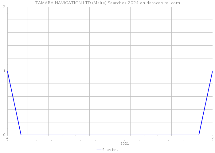 TAMARA NAVIGATION LTD (Malta) Searches 2024 