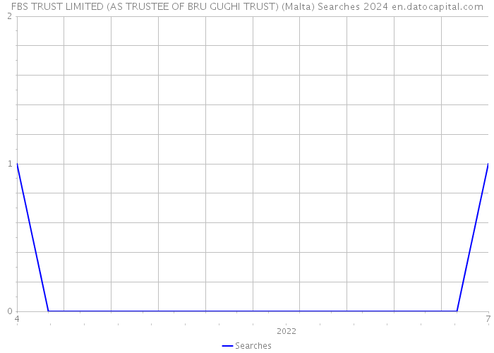 FBS TRUST LIMITED (AS TRUSTEE OF BRU GUGHI TRUST) (Malta) Searches 2024 