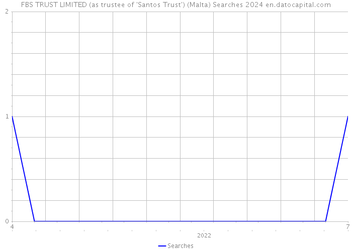 FBS TRUST LIMITED (as trustee of 'Santos Trust') (Malta) Searches 2024 
