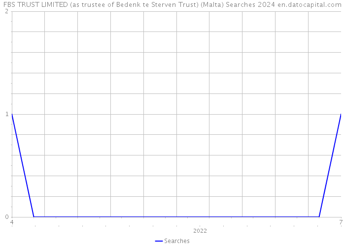 FBS TRUST LIMITED (as trustee of Bedenk te Sterven Trust) (Malta) Searches 2024 
