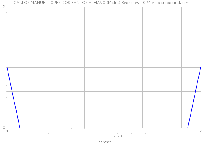 CARLOS MANUEL LOPES DOS SANTOS ALEMAO (Malta) Searches 2024 