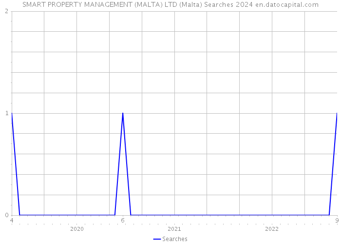 SMART PROPERTY MANAGEMENT (MALTA) LTD (Malta) Searches 2024 