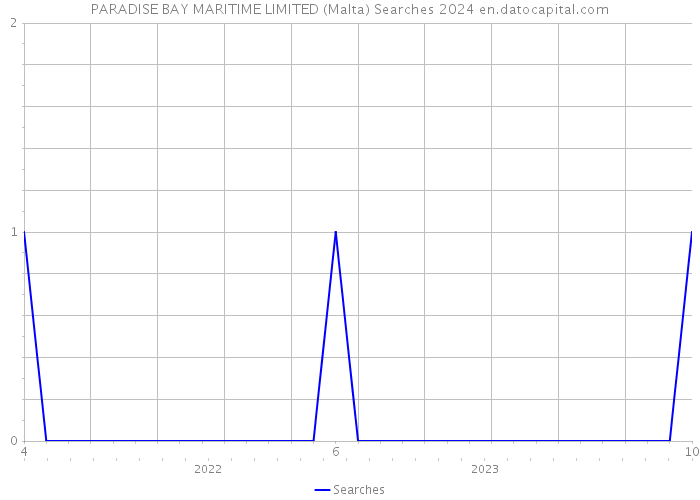 PARADISE BAY MARITIME LIMITED (Malta) Searches 2024 