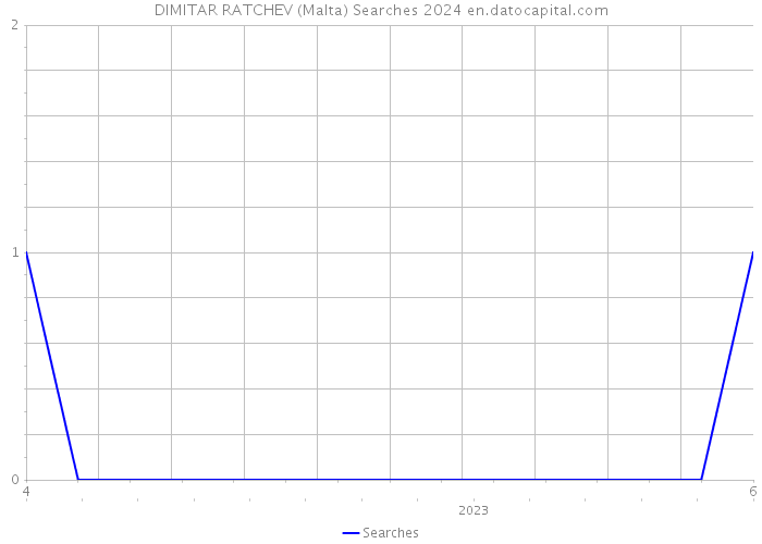 DIMITAR RATCHEV (Malta) Searches 2024 