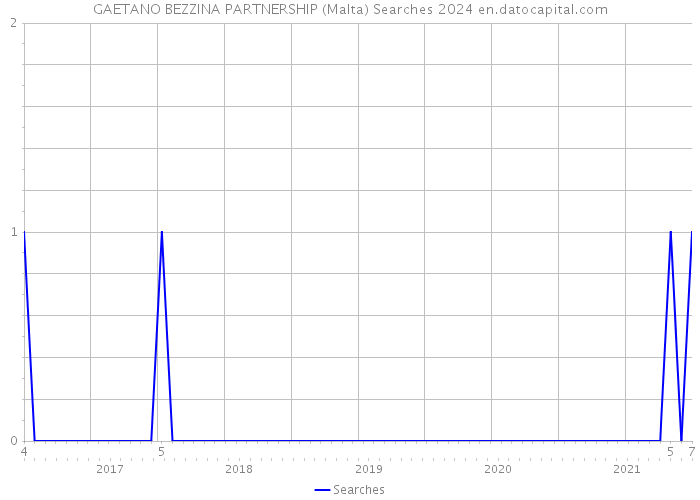 GAETANO BEZZINA PARTNERSHIP (Malta) Searches 2024 